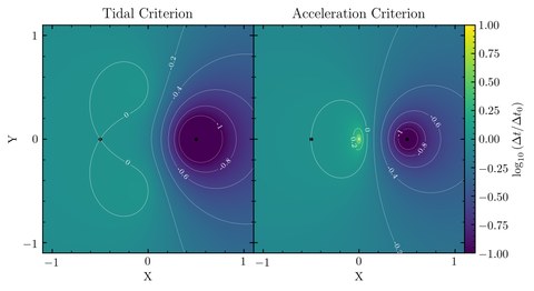 Figure from A general-purpose time-step criterion for simulations with gravity