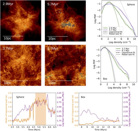 Figure from Evolution of the Gas Density in a Simulated Star-forming Cloud with Stellar Feedback