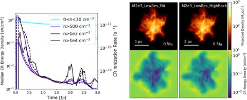 Figure from Gauging the Impact of Cosmic-ray Feedback on the Stellar Initial Mass Function