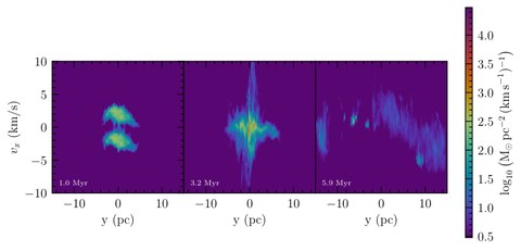 Figure from Collision between molecular clouds IV: The role of feedback and magnetic field in head on collisions