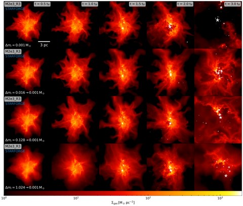 Figure from Star Formation Mitosis: The Effects of Particle Splitting on the Star Formation Outcome